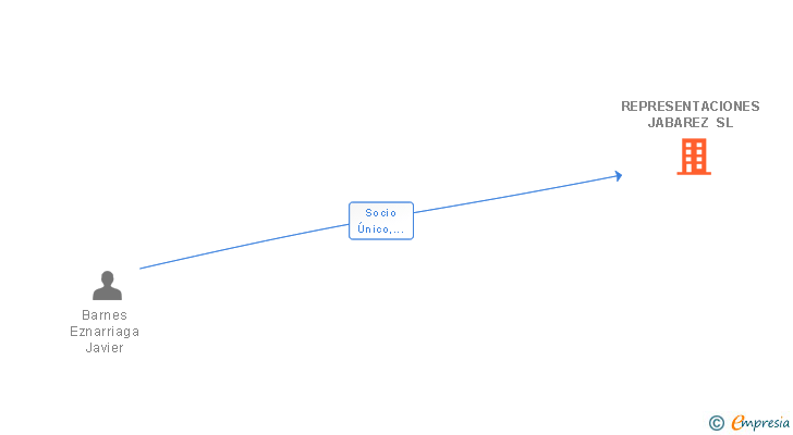 Vinculaciones societarias de REPRESENTACIONES JABAREZ SL