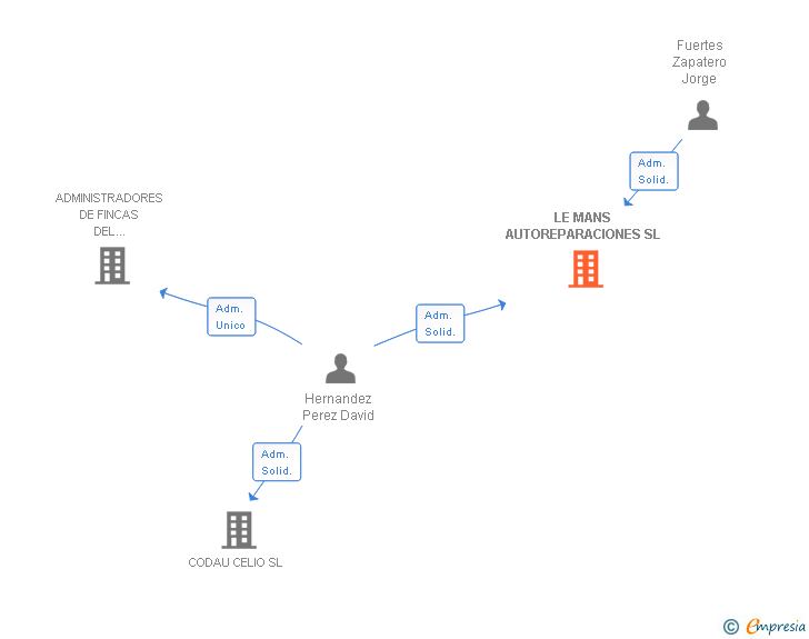 Vinculaciones societarias de LE MANS AUTOREPARACIONES SL