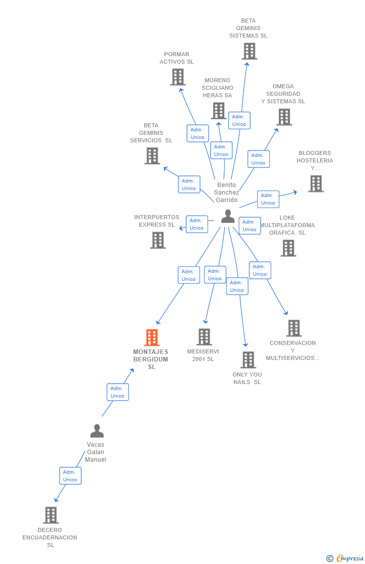 Vinculaciones societarias de MONTAJES BERGIDUM SL
