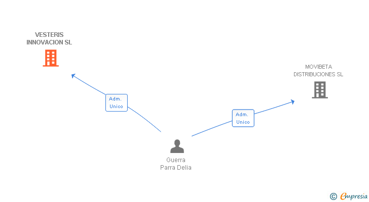 Vinculaciones societarias de VESTERIS INNOVACION SL
