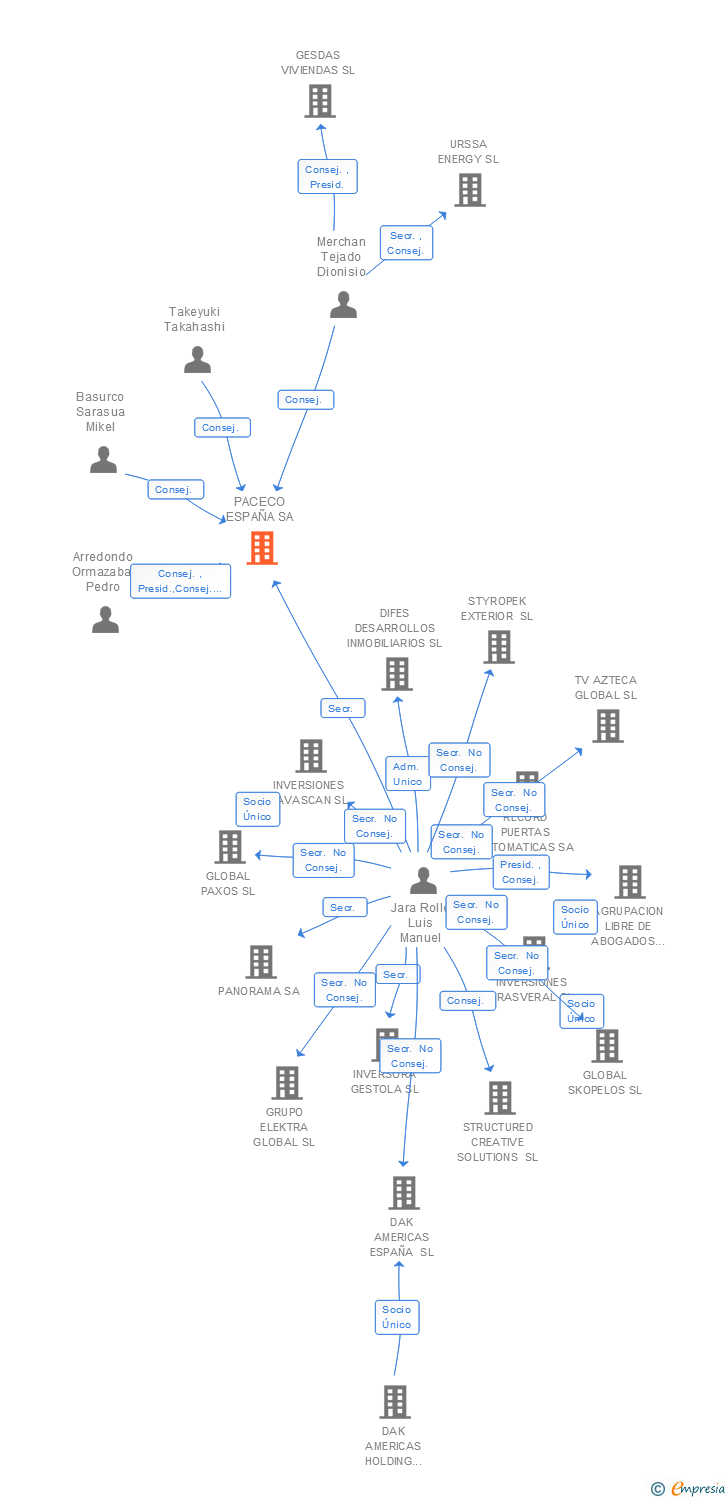 Vinculaciones societarias de PACECO ESPAÑA SA