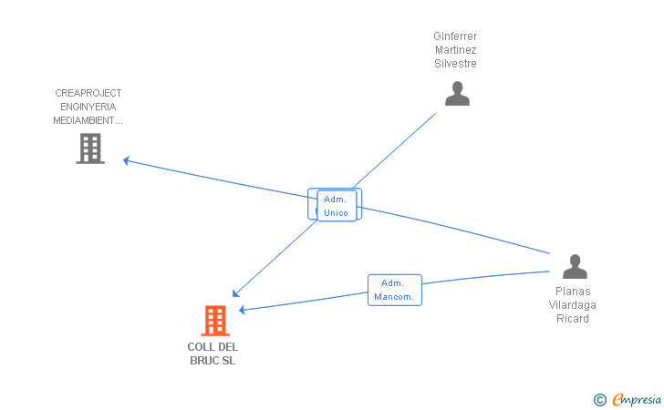 Vinculaciones societarias de COLL DEL BRUC SL