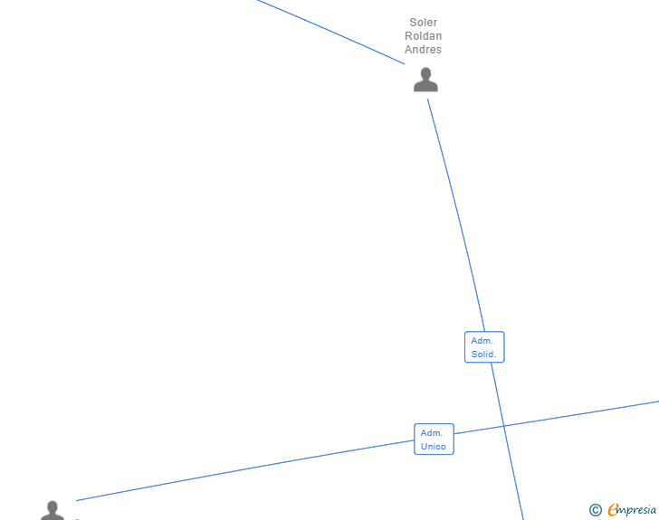 Vinculaciones societarias de KRAKEN BUSINESS SL (EXTINGUIDA)
