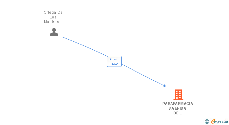 Vinculaciones societarias de PARAFARMACIA AVENIDA DE FRANCIA SL
