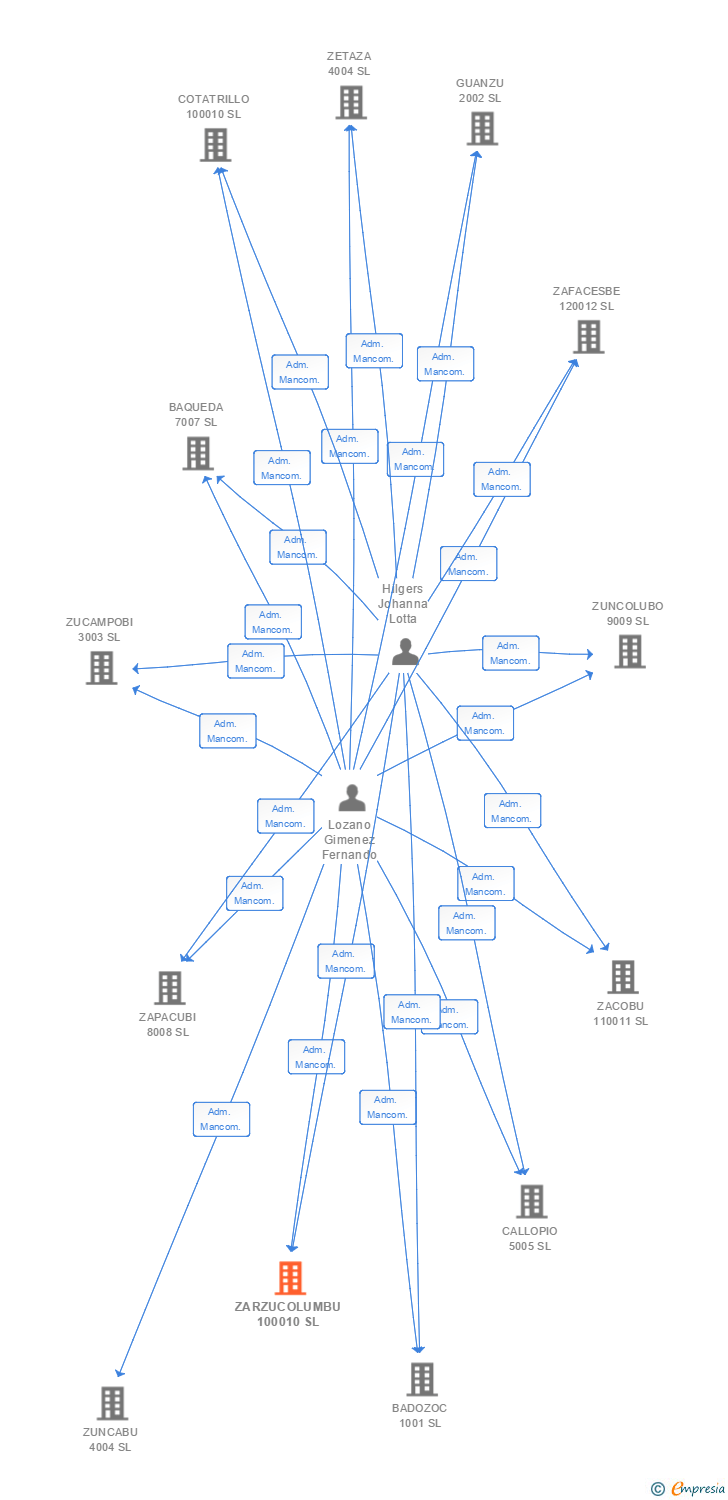 Vinculaciones societarias de ZARZUCOLUMBU 100010 SL