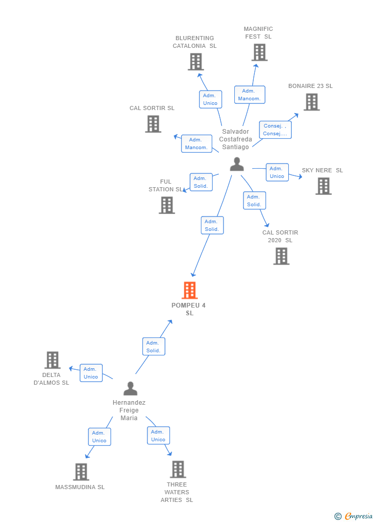 Vinculaciones societarias de POMPEU 4 SL