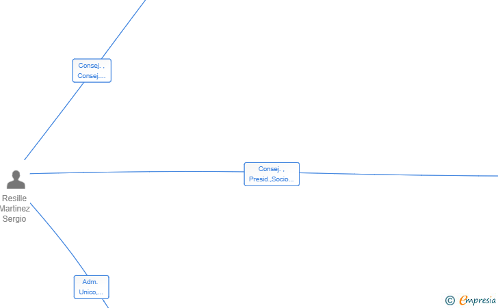 Vinculaciones societarias de RIANXAJUANA INVERSIONES 77 SL