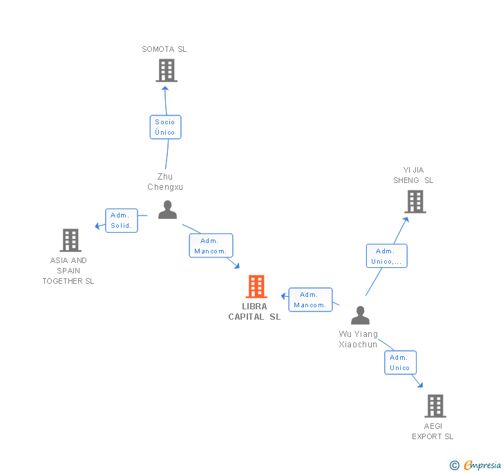 Vinculaciones societarias de LIBRA CAPITAL SL