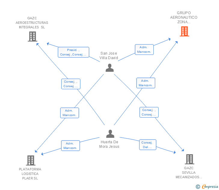 Vinculaciones societarias de GRUPO AERONAUTICO ZONA CENTRO SA