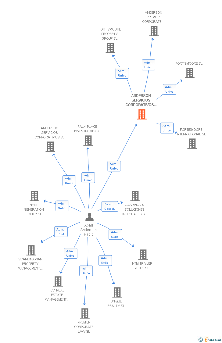Vinculaciones societarias de ANDERSON SERVICIOS CORPORATIVOS RESIDENCIAL SL