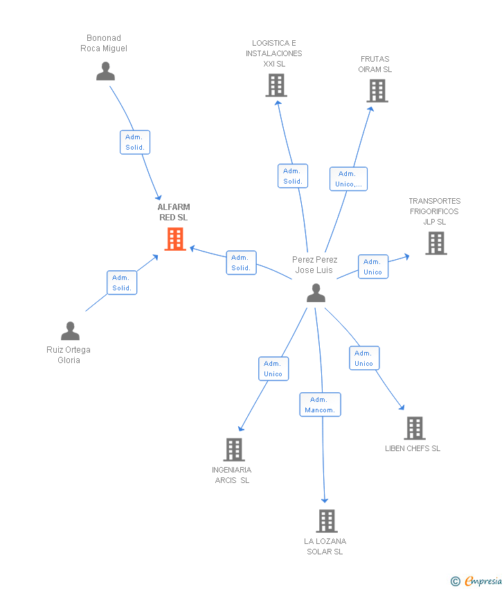 Vinculaciones societarias de ALFARM RED SL