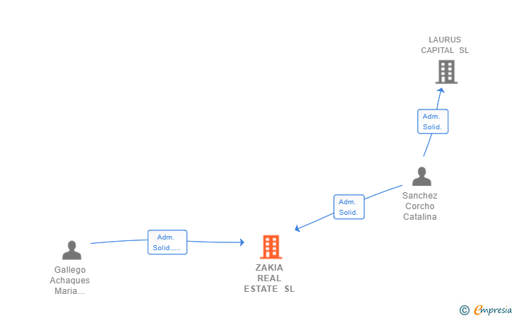 Vinculaciones societarias de ZAKIA REAL ESTATE SL