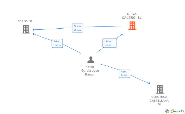 Vinculaciones societarias de OLIVA CALERO SL