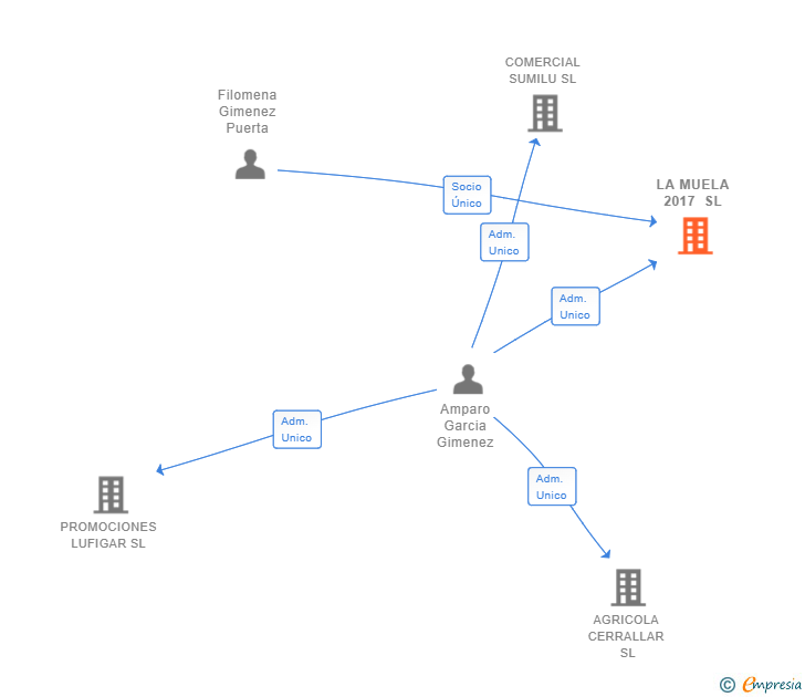 Vinculaciones societarias de LA MUELA 2017 SL