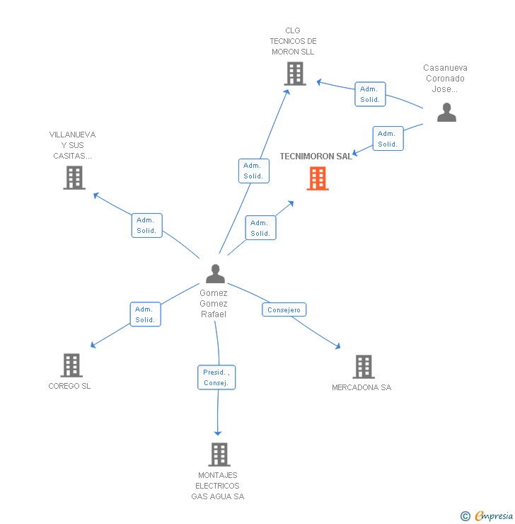 Vinculaciones societarias de TECNIMORON SAL