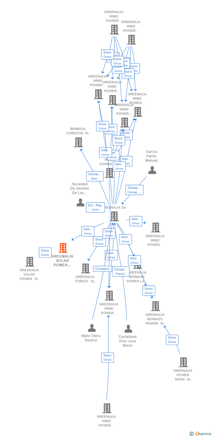 Vinculaciones societarias de GREENALIA SOLAR POWER VALVERDE SL