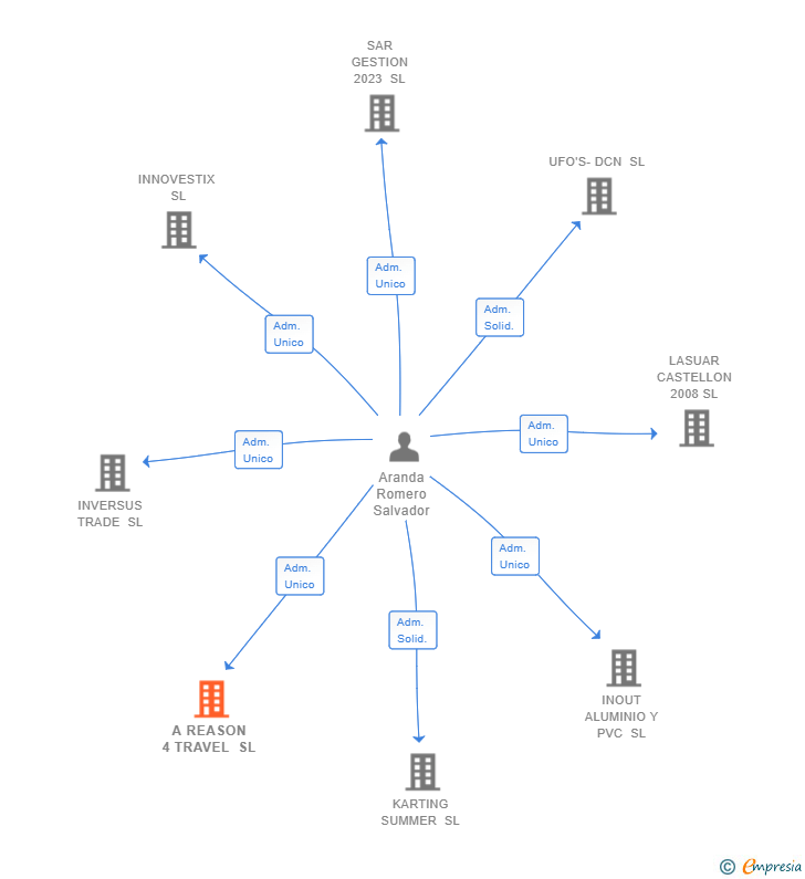 Vinculaciones societarias de A REASON 4 TRAVEL SL