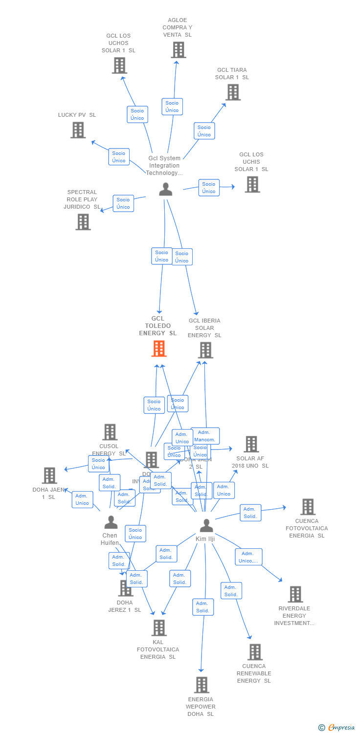 Vinculaciones societarias de GCL TOLEDO ENERGY SL