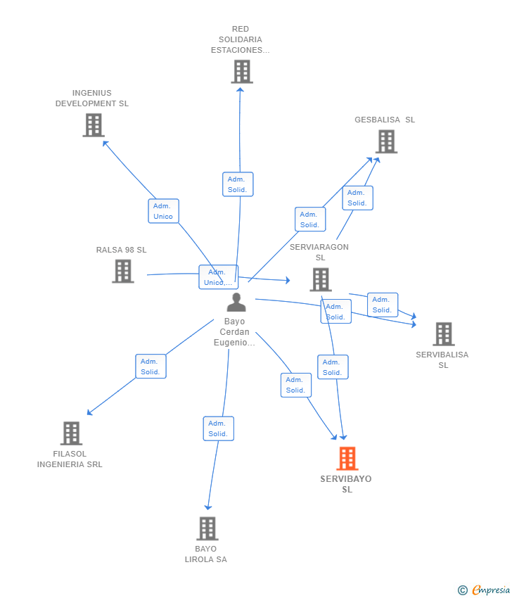Vinculaciones societarias de SERVIBAYO SL