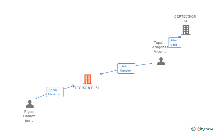 Vinculaciones societarias de TECISENY SL