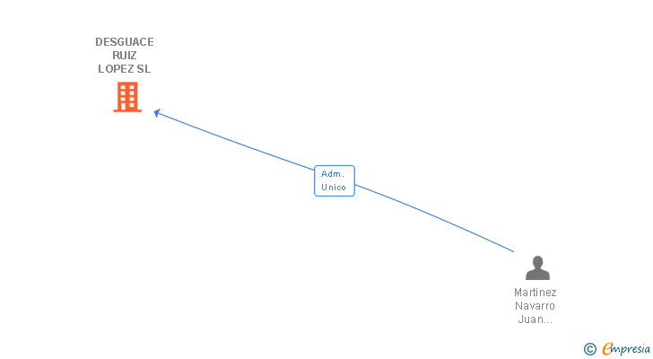 Vinculaciones societarias de DESGUACE RUIZ LOPEZ SL