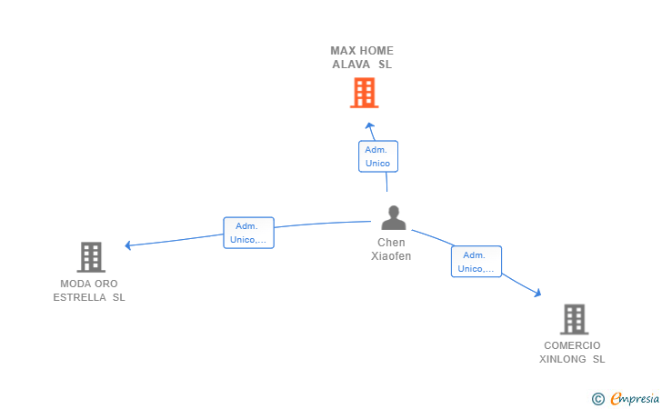 Vinculaciones societarias de MAX HOME ALAVA SL
