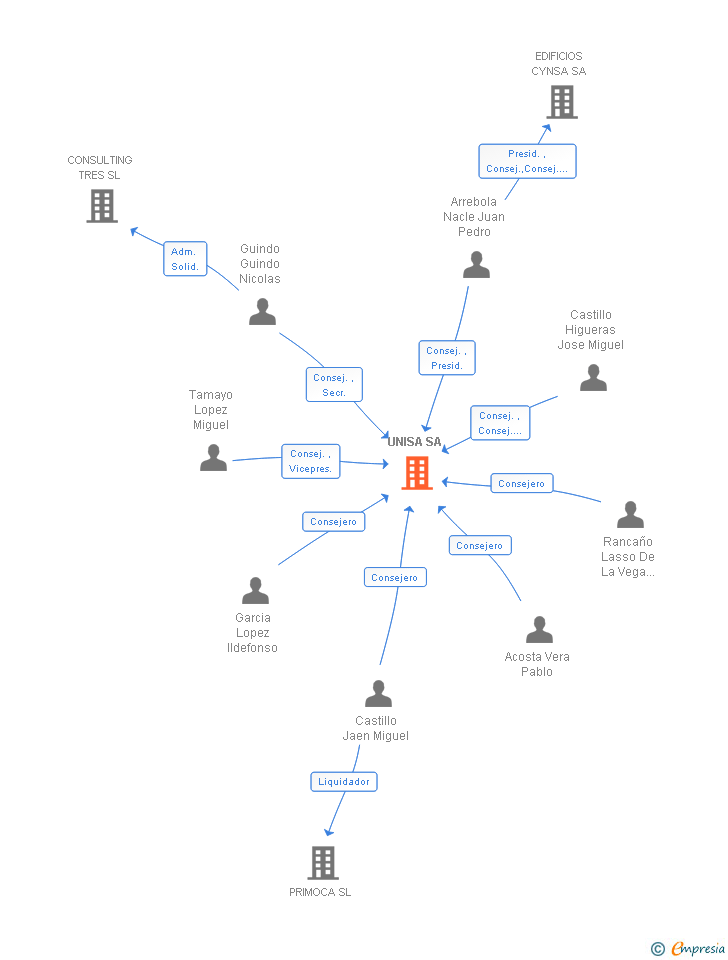 Vinculaciones societarias de UNISA SA