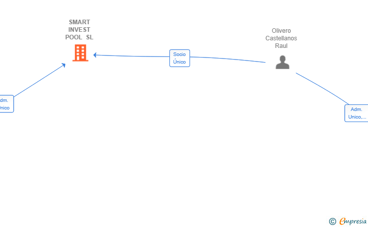 Vinculaciones societarias de SMART INVEST POOL SL