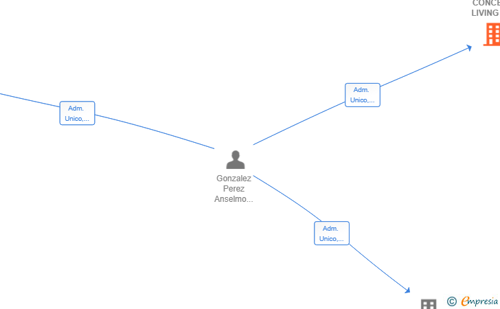 Vinculaciones societarias de NOMAAD CONCEPT LIVING SL