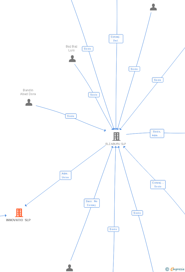 Vinculaciones societarias de INNOVATIO SLP (EXTINGUIDA)