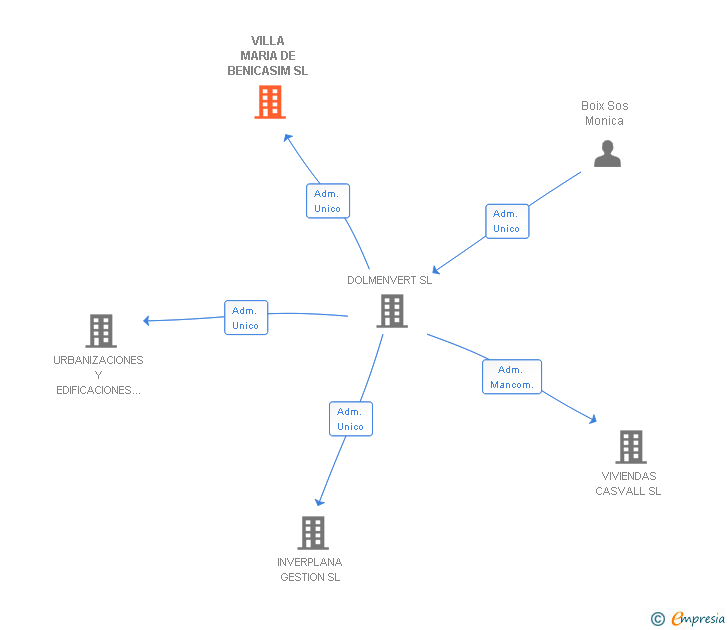 Vinculaciones societarias de VILLA MARIA DE BENICASIM SL