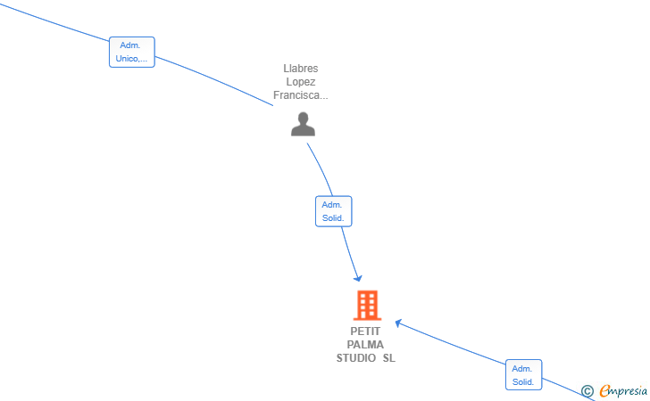 Vinculaciones societarias de PETIT PALMA STUDIO SL
