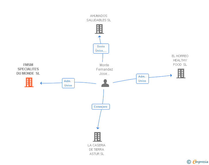 Vinculaciones societarias de FMSM SPECIALITES DU MONDE SL