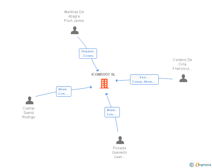 Vinculaciones societarias de ICONROOT SL