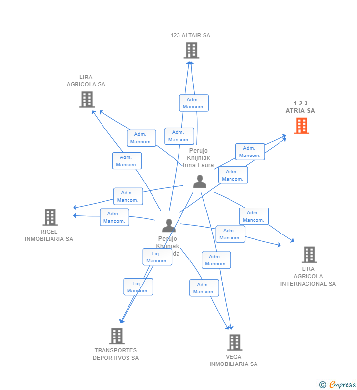 Vinculaciones societarias de 1 2 3 ATRIA SA
