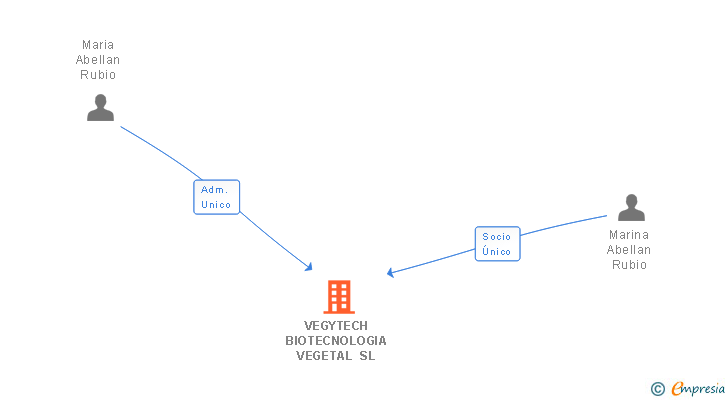 Vinculaciones societarias de VEGYTECH BIOTECNOLOGIA VEGETAL SL