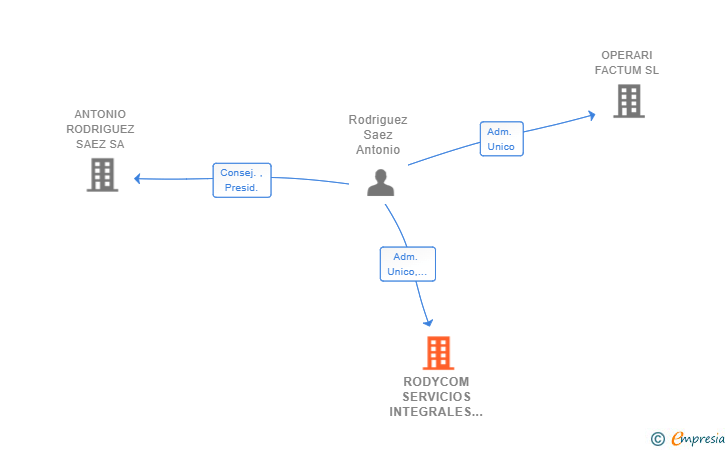 Vinculaciones societarias de RODYCOM SERVICIOS INTEGRALES SL (EXTINGUIDA)