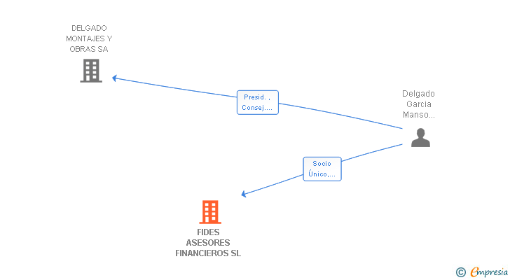 Vinculaciones societarias de FIDES ASESORES FINANCIEROS SL