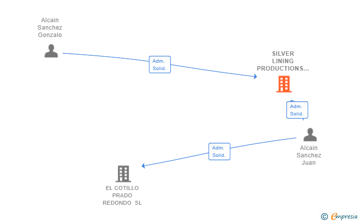 Vinculaciones societarias de SILVER LINING PRODUCTIONS SL