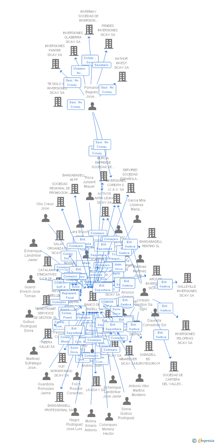 Vinculaciones societarias de ORFIVI INVERSIONES S.I.C.A.V. SA