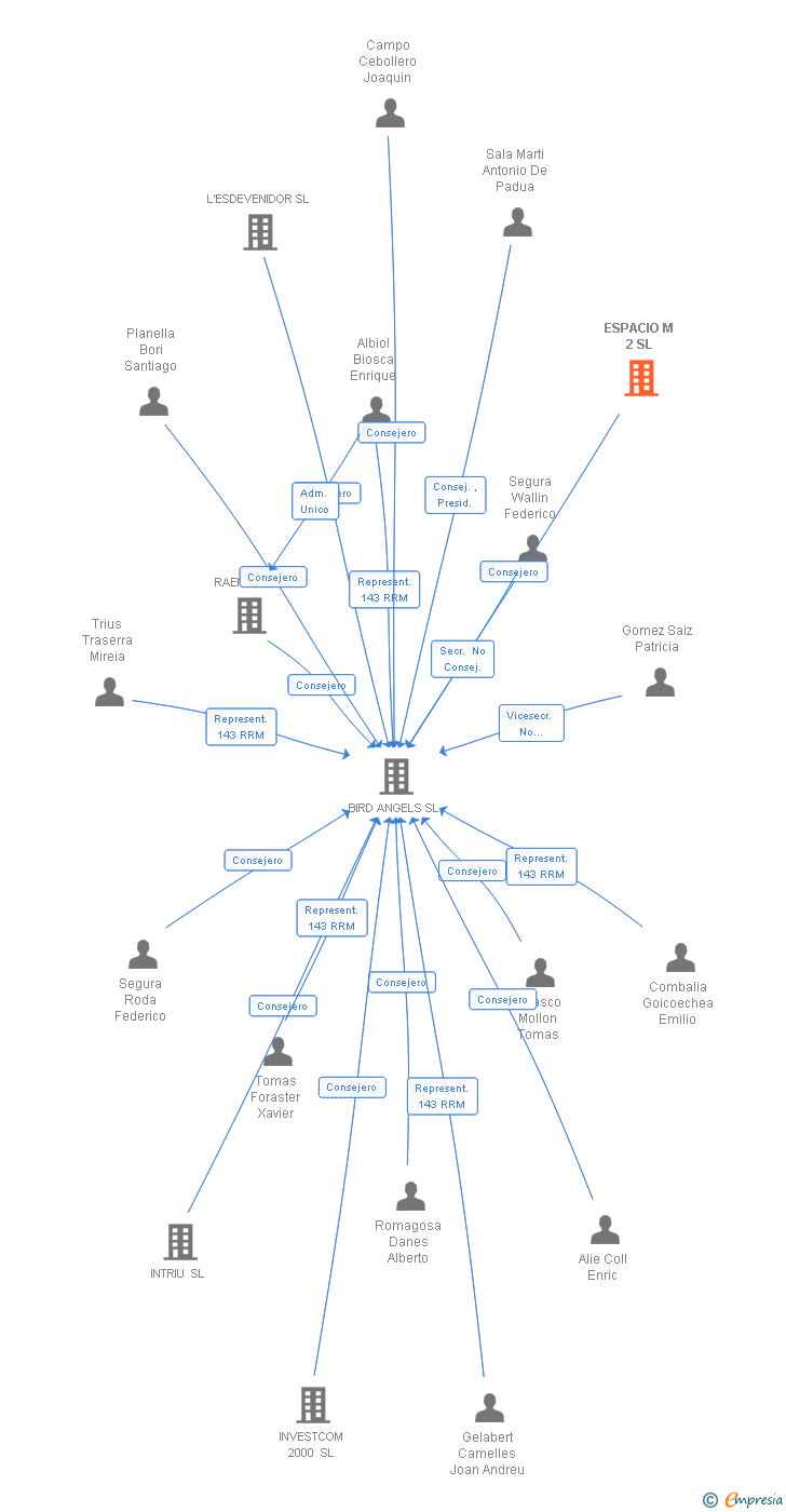 Vinculaciones societarias de ESPACIO M 2 SL