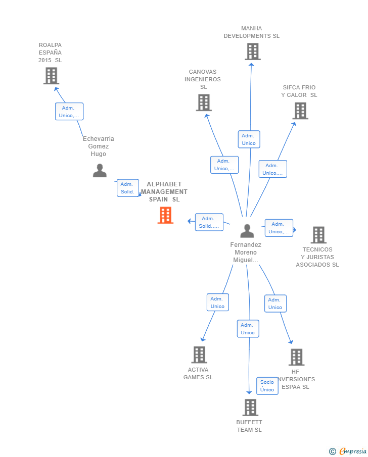 Vinculaciones societarias de ALPHABET MANAGEMENT SPAIN SL