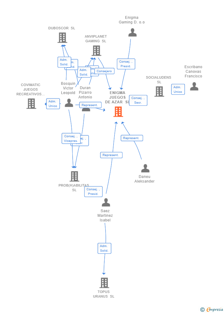 Vinculaciones societarias de ENIGMA JUEGOS DE AZAR SL