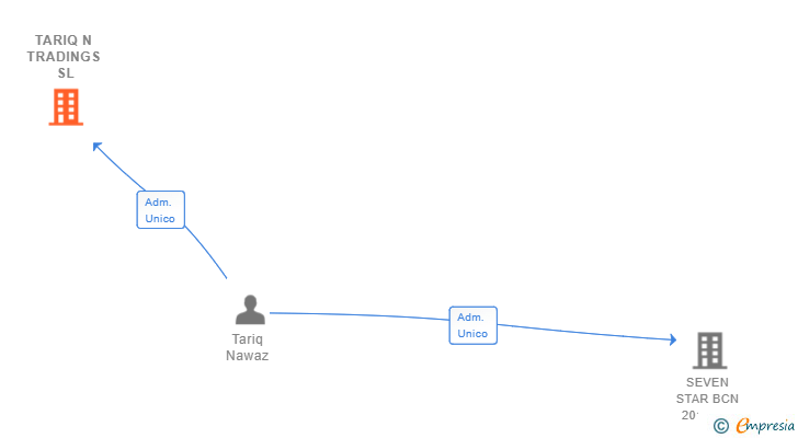 Vinculaciones societarias de TARIQ N TRADINGS SL