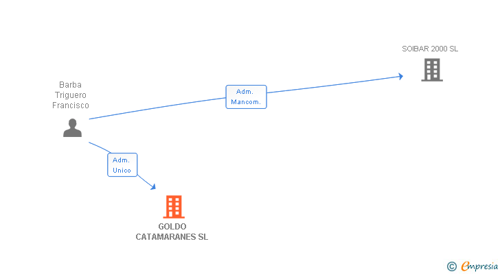 Vinculaciones societarias de GOLDO CATAMARANES SL