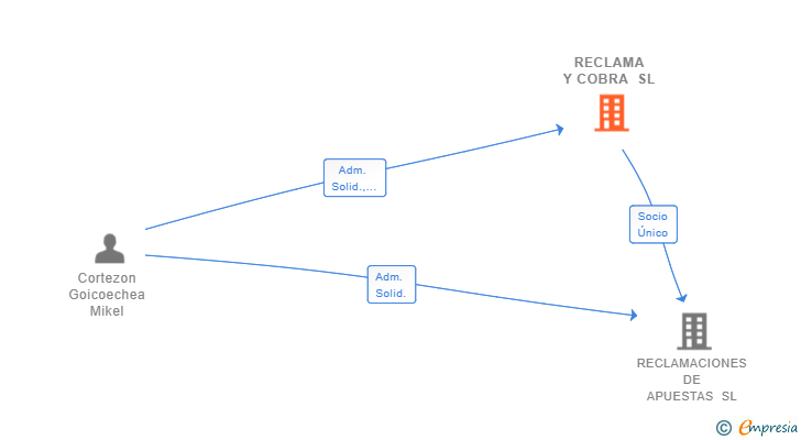 Vinculaciones societarias de RECLAMA Y COBRA SL