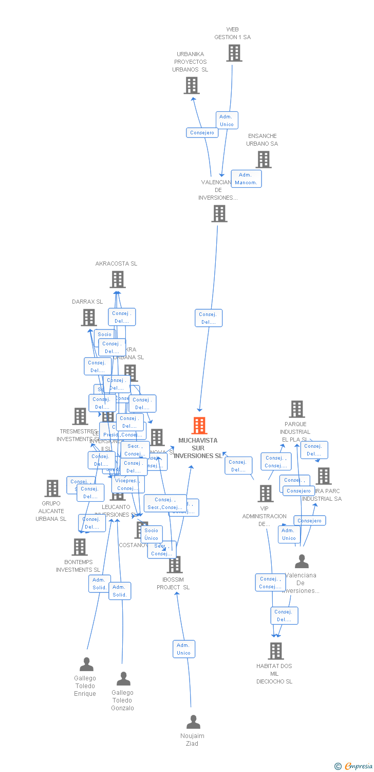 Vinculaciones societarias de MUCHAVISTA SUR INVERSIONES SL