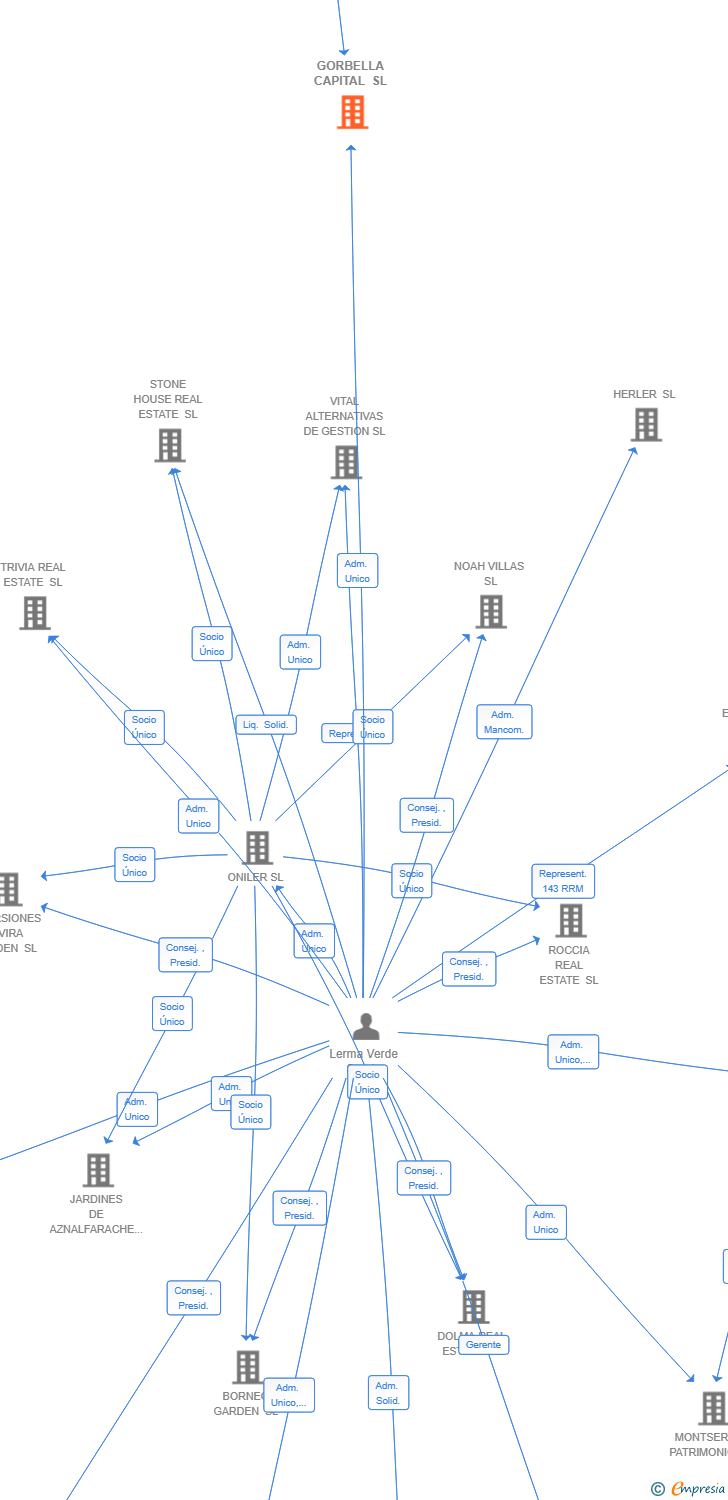Vinculaciones societarias de GORBELLA CAPITAL SL