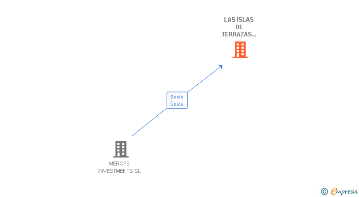 Vinculaciones societarias de LAS ISLAS DE TERRAZAS DE LA TORRE SL