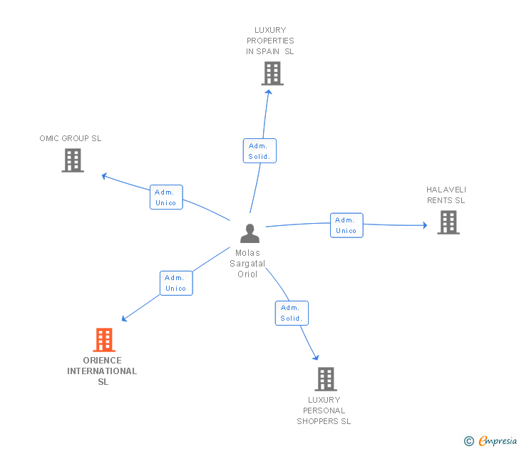 Vinculaciones societarias de ORIENCE INTERNATIONAL SL